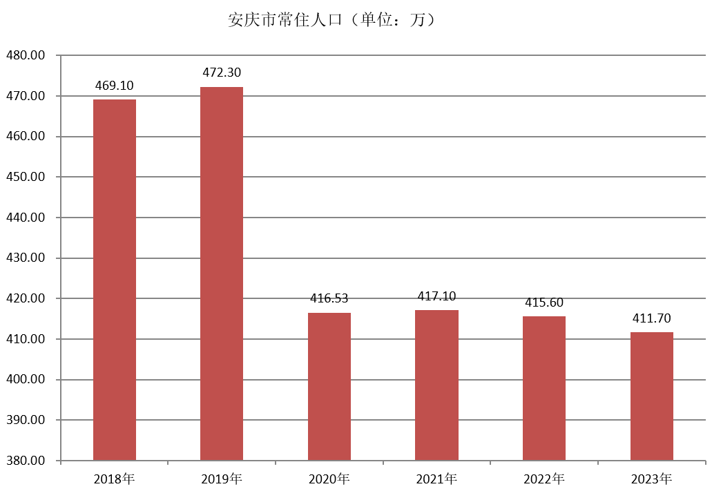 安庆市常住人口（2018年~2023年）变化