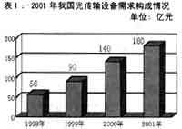 光传输