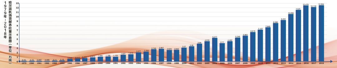 1979-2018年哈尔滨太平国际机场货邮吞吐量示意图