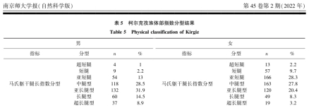 柯尔克孜族马氏指数分型结果