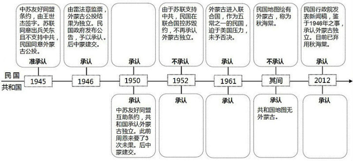 两岸对外蒙古独立的承认时间表