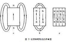 图3 形成示意图
