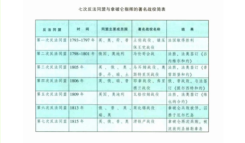拿破仑反法同盟的战争 