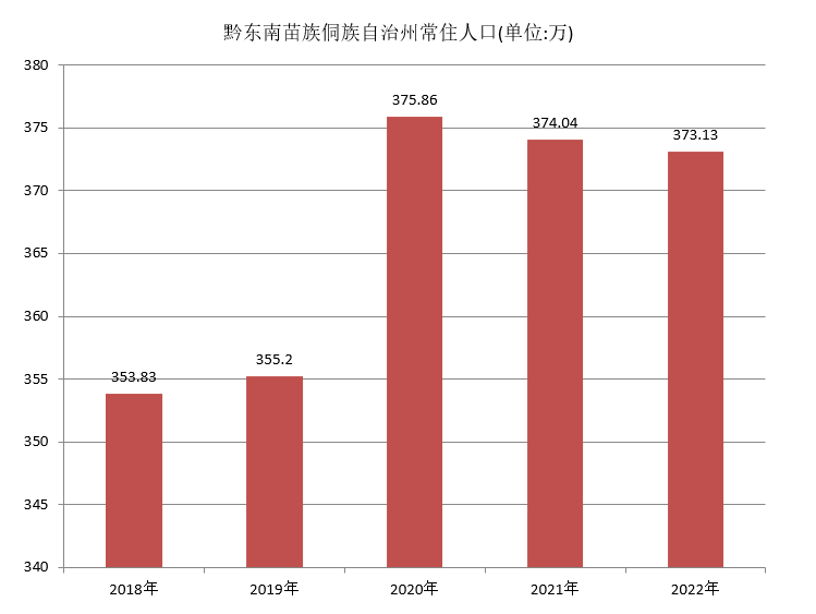 黔东南苗族侗族自治州常住人口（2018年~2022年）变化