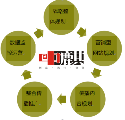 中麒网络营销策略