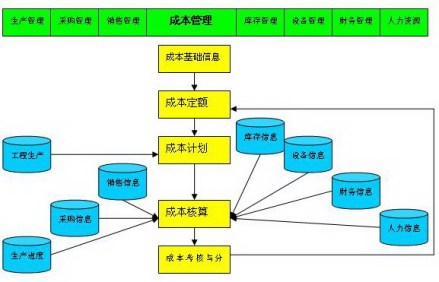 企业成本管理