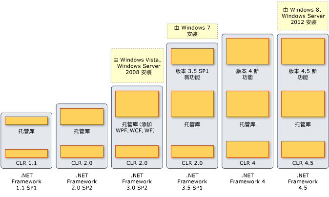 版本历史及Windows 所安装的版本