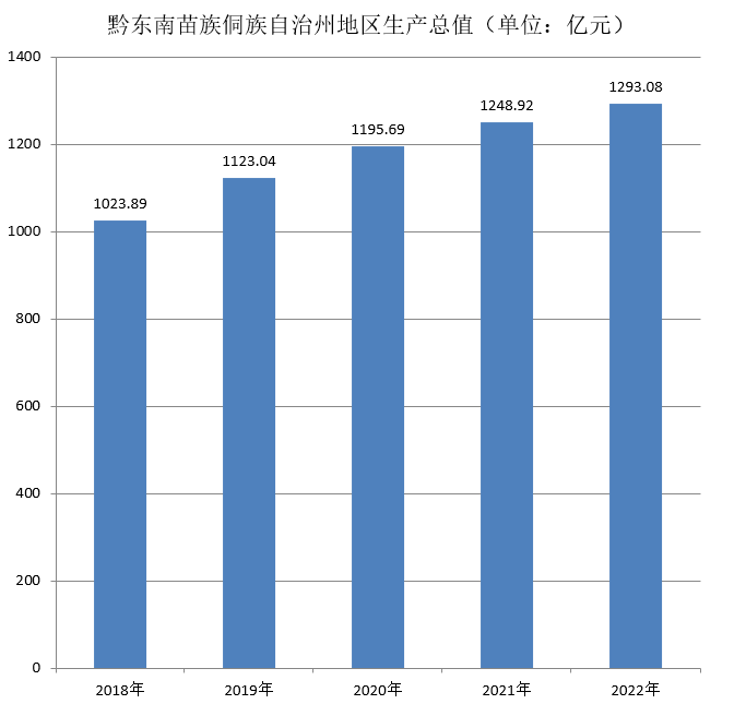黔东南州地区生产总值（2018年~2022年）变化