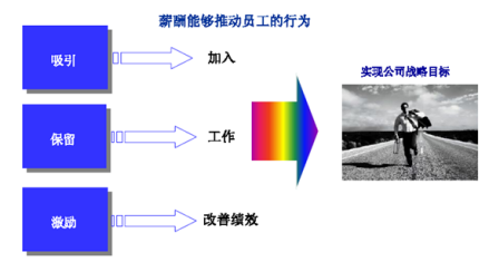 薪酬对员工的激励作用