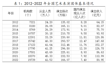 2012-2022基本情况