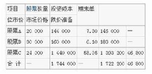 短期投资跌价准备