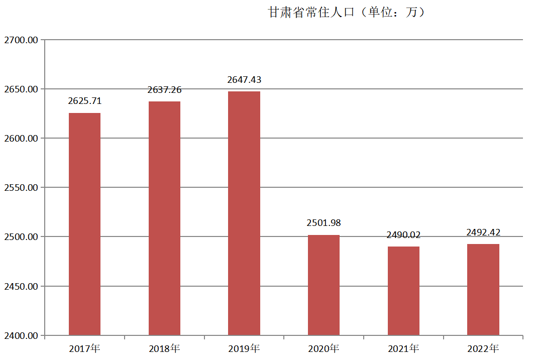 甘肃省常住人口（2017—2022年）变化