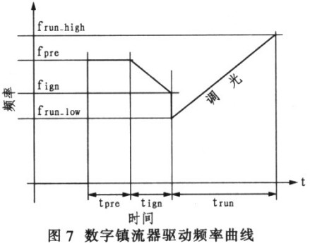 数字镇流器驱动频率曲线