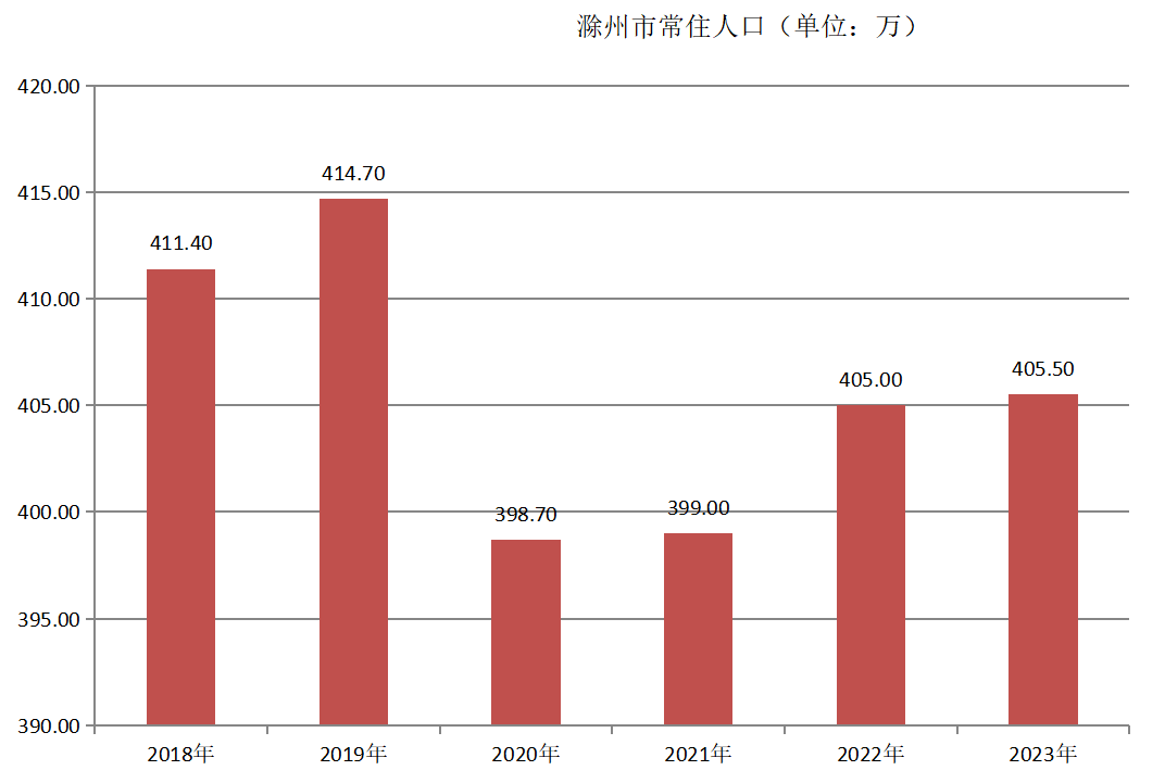 滁州市常住人口（2018年~2023年）变化
