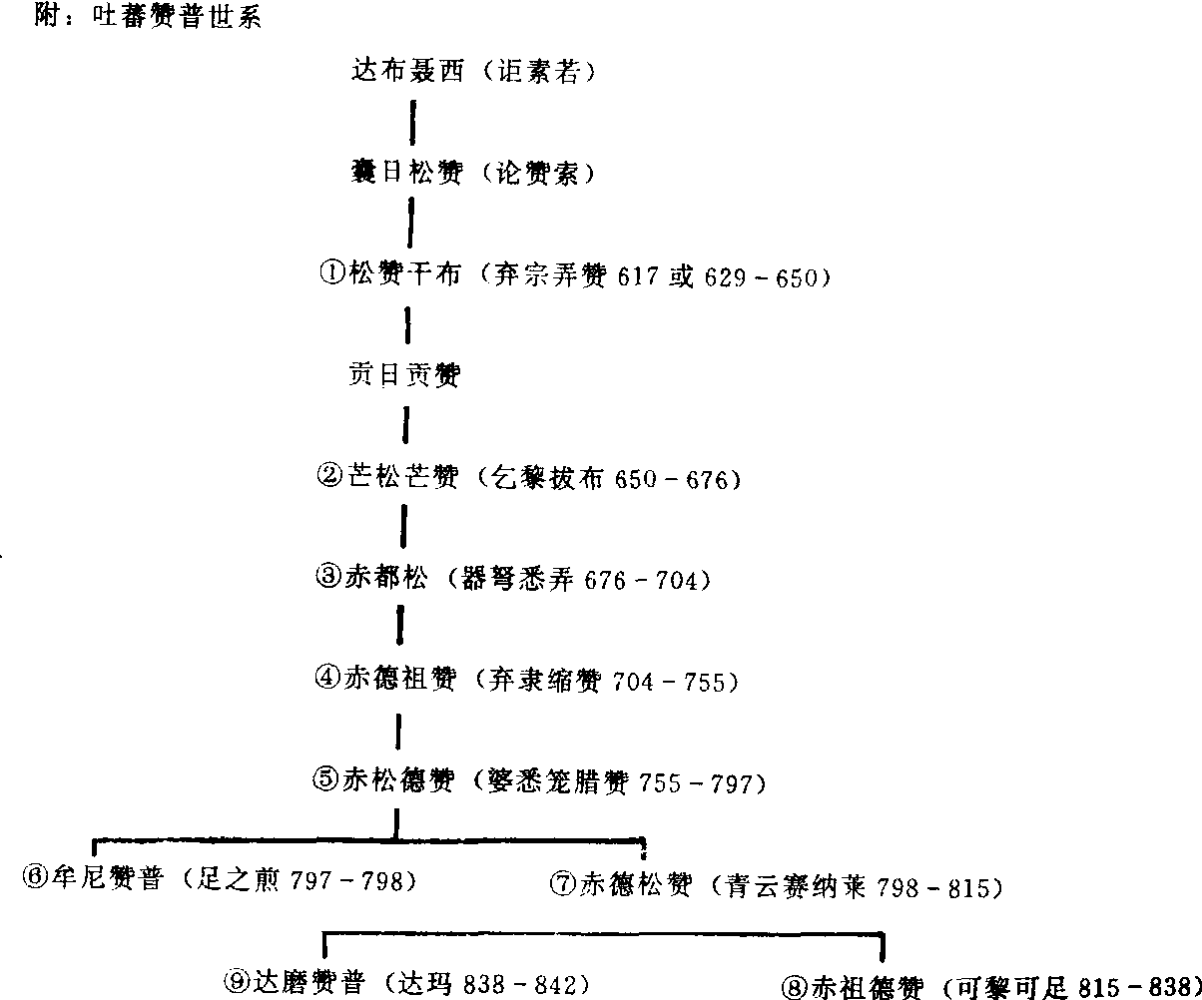 吐蕃赞普世系图 
