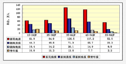新民晚报读者年龄层分布