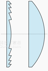 菲涅尔透镜v.s.普通凸透镜