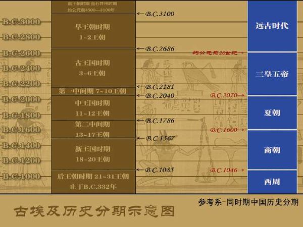 古埃及历史分期示意图