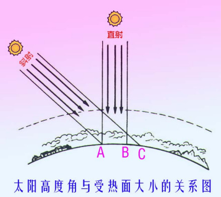 太阳高度角与受热面大小的关系图
