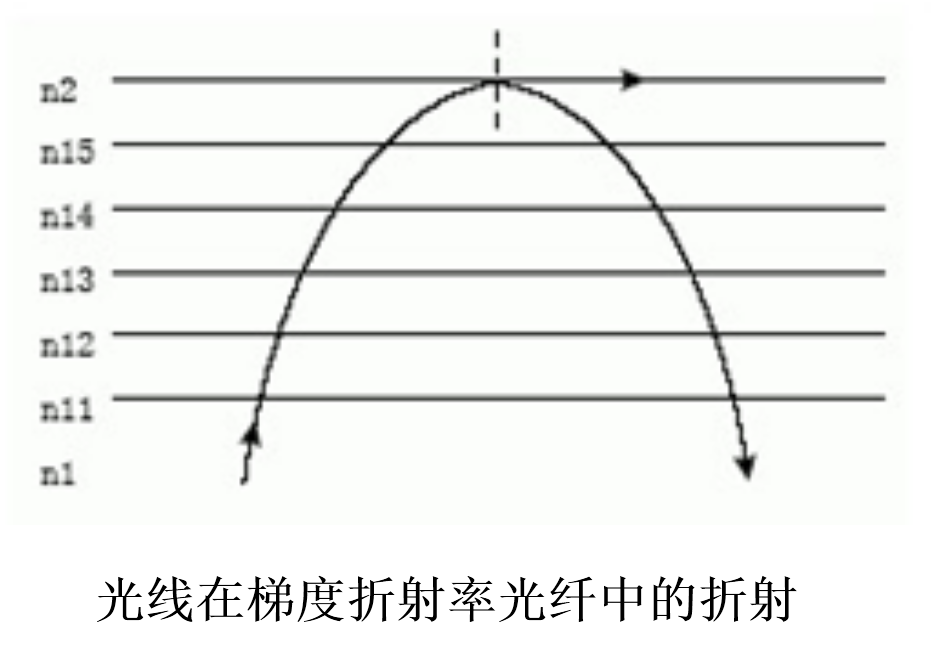 光梯度型光纤中的传播