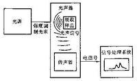 光谱学