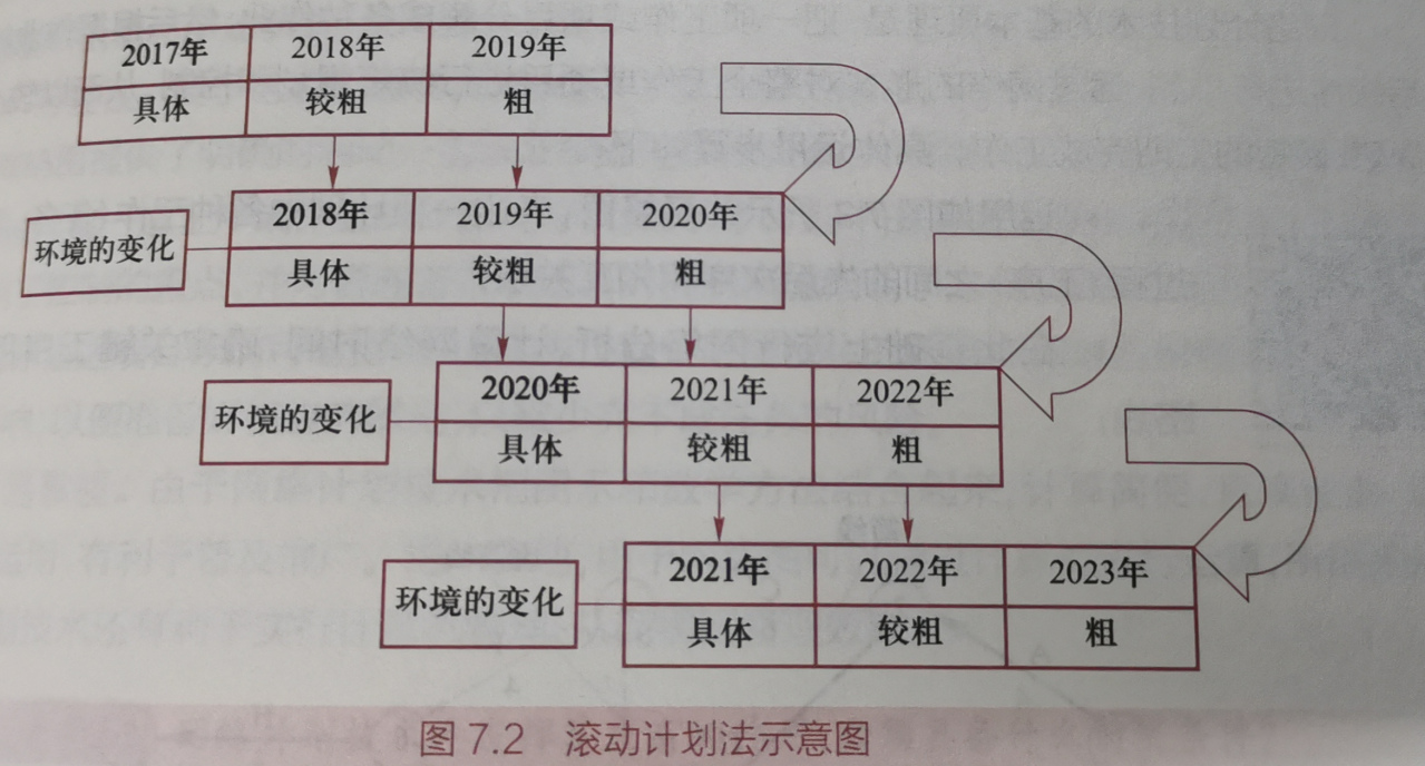 滚动计划法