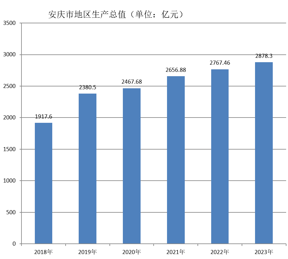 安庆市地区生产总值（2018年~2023年）变化