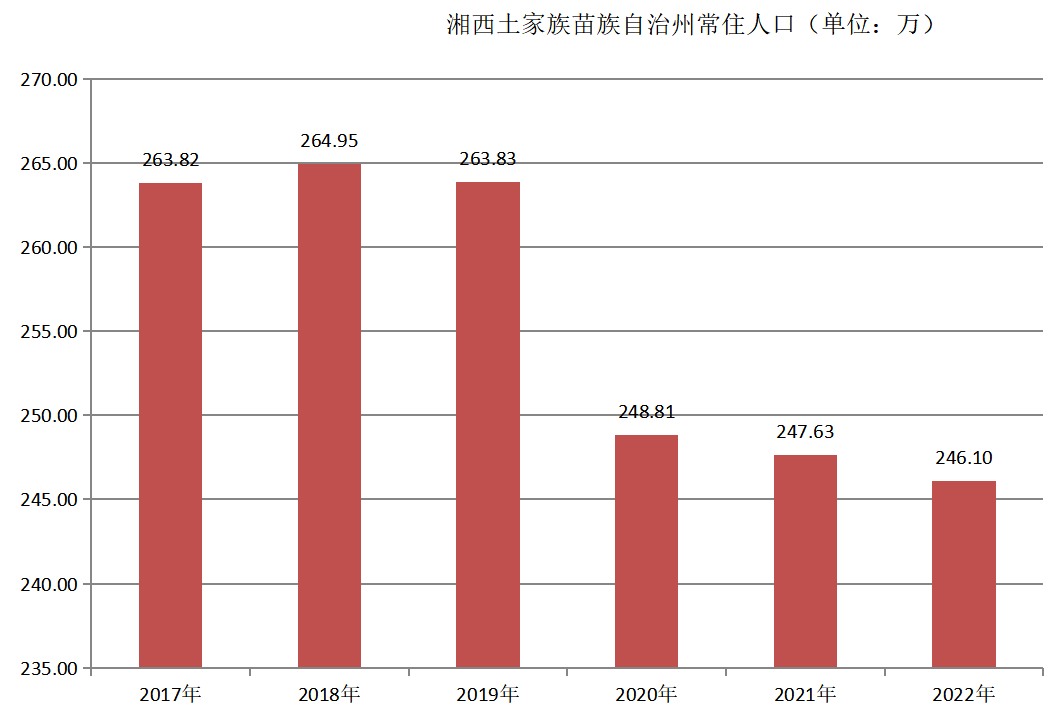 湘西土家族苗族自治州住人口（2017年~2022年）变化