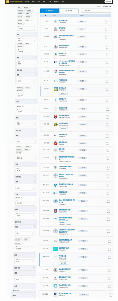 QS世界排名全球医学排名（东欧地区）