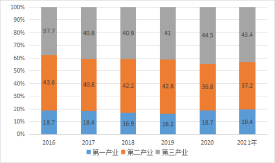 2016-2021年三次产业增加值占生产总值比重
