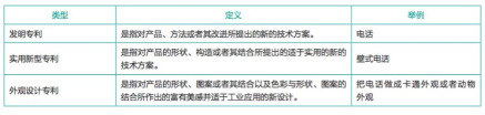三种专利举例说明