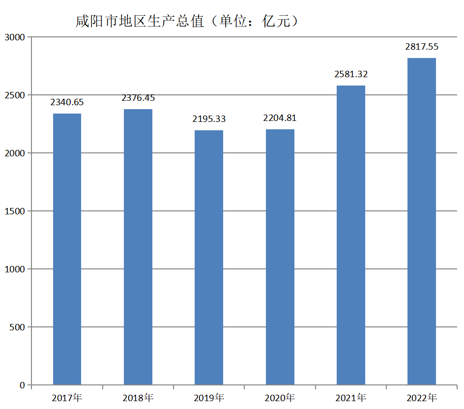 咸阳市地区生产总值（2017年~2022年）变化