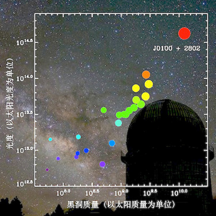 发现的红移6.3类星体SDSS J0100+2802 