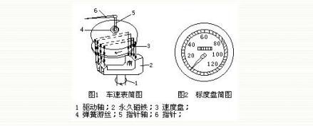 汽车车速表—电磁感应
