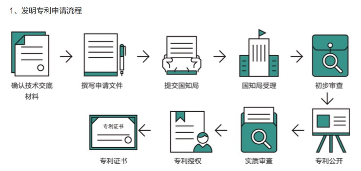 发明专利申请流程