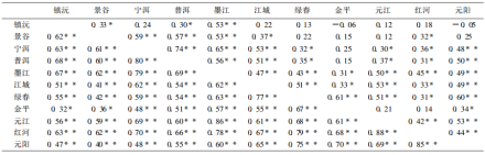 表5 站点间9月(右上)和10月(左下)的月降水相关系数