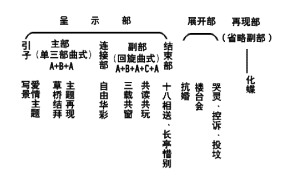 小提琴协奏曲《梁祝》结构图