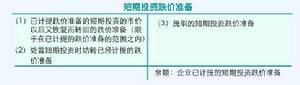 短期投资跌价准备