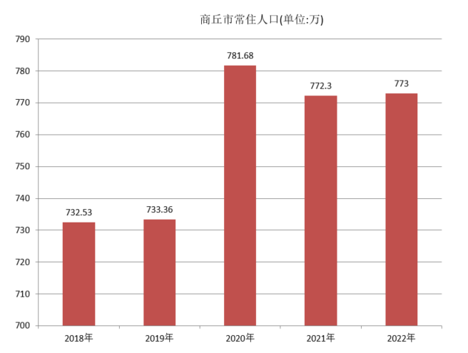 商丘市常住人口（2018年~2022年）变化