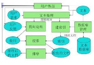 信息检索系统的体系结构