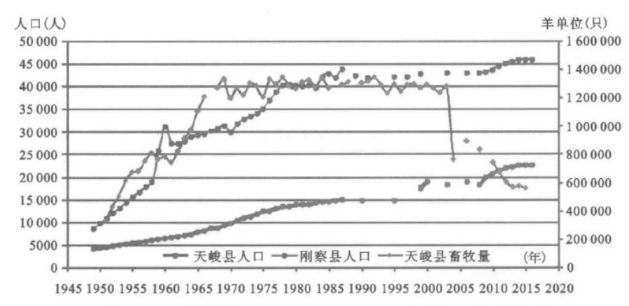 天峻县与刚察县1945—2016年历史人口与畜牧量变化曲线图