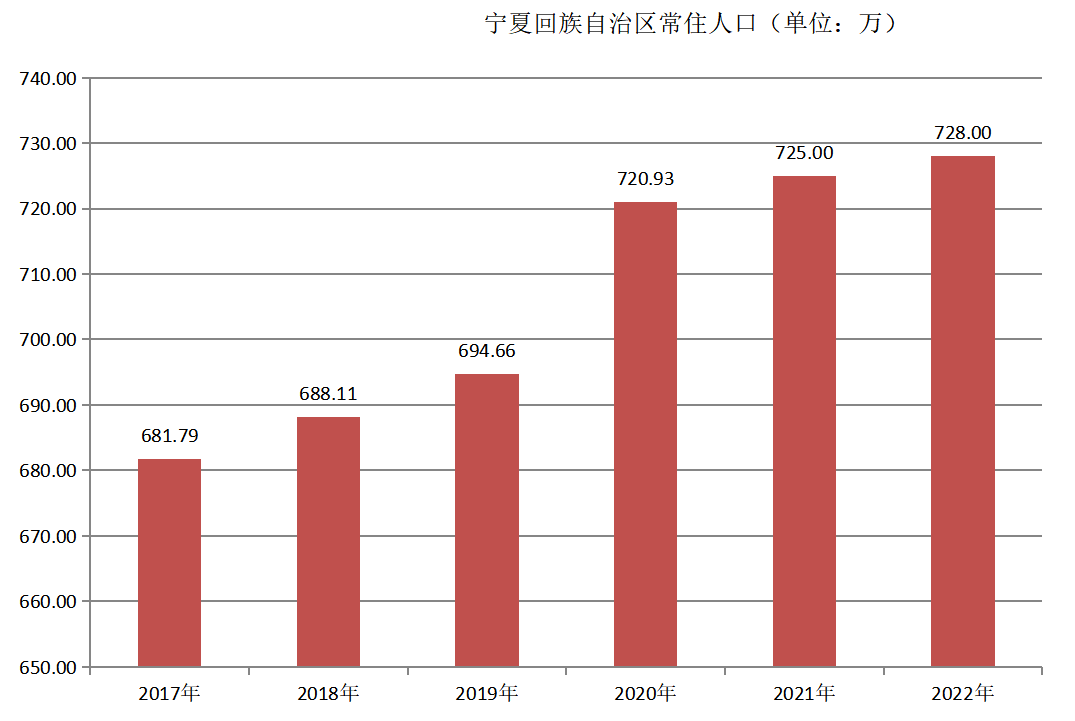 宁夏回族自治区常住人口（2017年~2022年）变化