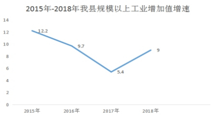 规模以上工业增加值