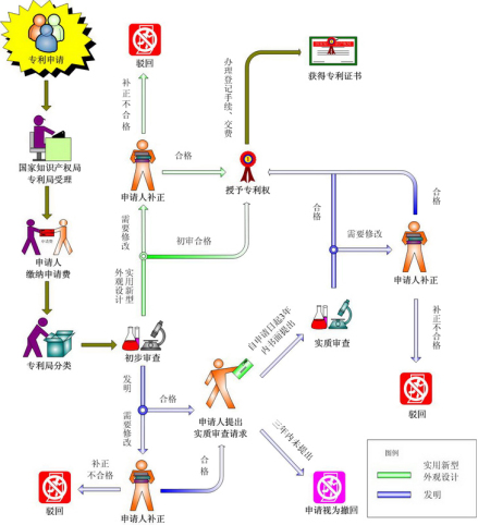 专利的审批流程