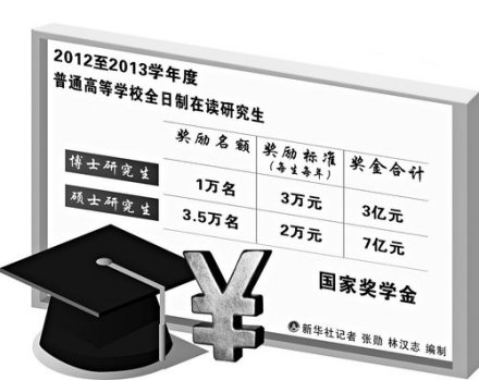 研究生奖学金