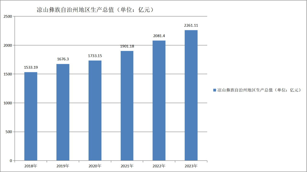 凉山彝族自治州地区生产总值变化（2018—2023）