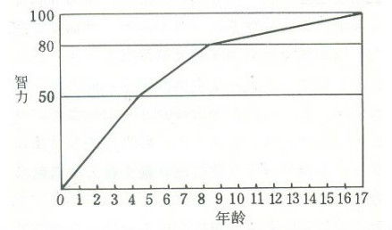 正文-智力发展-布卢姆智力年龄曲线