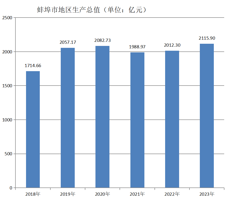 蚌埠市地区生产总值（2018年-2023年）变化
