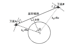 图4 不同轨道高度卫星之间的星间链路