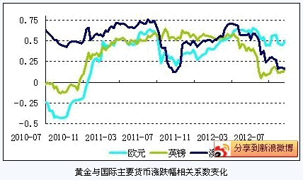 金价与国际主要货币涨跌幅相关系数变化